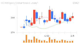 トランスジェニックグループ(2342)の日足チャート