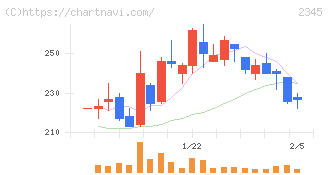 ＨＯＤＬ１(2345)の日足チャート