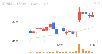 コア(2359)の日足チャート