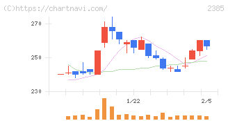 総医研ホールディングス(2385)の日足チャート