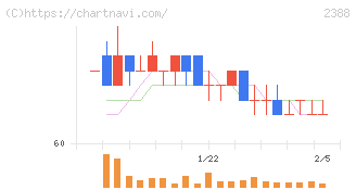 ウェッジホールディングス(2388)の日足チャート