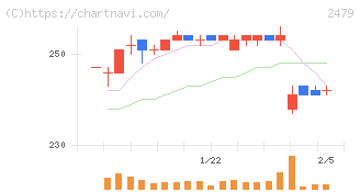 ジェイテック(2479)の日足チャート