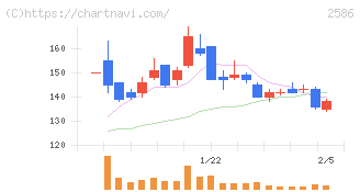 フルッタフルッタ(2586)の日足チャート