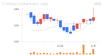 ベクターホールディングス(2656)の日足チャート