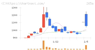 Ｈｍｃｏｍｍ(265A)の日足チャート