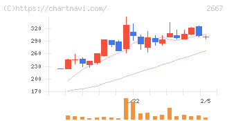 イメージ　ワン(2667)の日足チャート