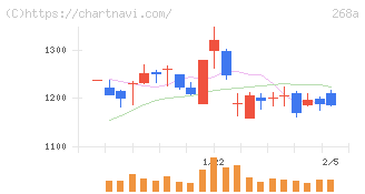 リガク・ホールディングス(268A)の日足チャート