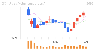 キャンドゥ(2698)の日足チャート