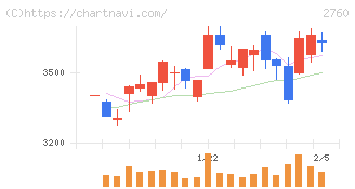 東京エレクトロン　デバイス(2760)の日足チャート