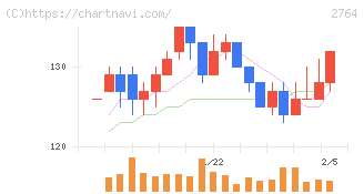 ひらまつ(2764)の日足チャート