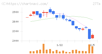 グロービング(277A)の日足チャート