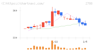 アップルインターナショナル(2788)の日足チャート