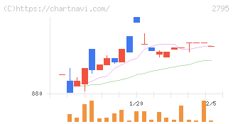 日本プリメックス(2795)の日足チャート