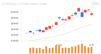 キオクシアホールディングス(285A)の日足チャート