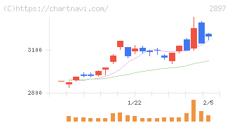 日清食品ホールディングス(2897)の日足チャート