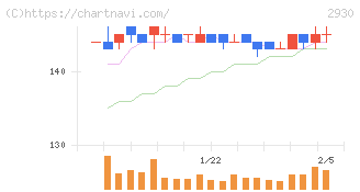 北の達人コーポレーション(2930)の日足チャート
