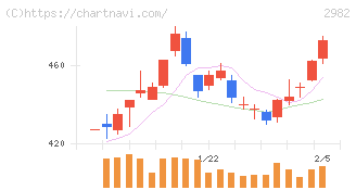 ＡＤワークスグループ(2982)の日足チャート