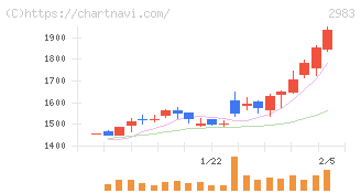 アールプランナー(2983)の日足チャート