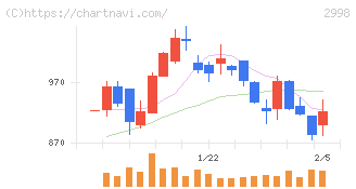 クリアル(2998)の日足チャート