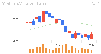 ソリトンシステムズ(3040)の日足チャート