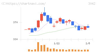 セキュアヴェイル(3042)の日足チャート
