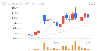 ＭＥＲＦ(3168)の日足チャート
