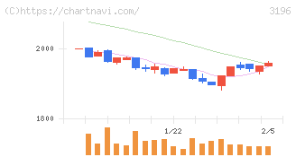 ホットランドホールディングス(3196)の日足チャート