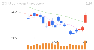 すかいらーくホールディングス(3197)の日足チャート