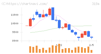 技術承継機構(319A)の日足チャート