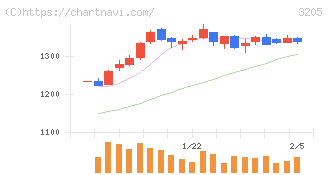ダイドーリミテッド(3205)の日足チャート