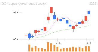 ユナイテッド・スーパーマーケット・ホールディングス(3222)の日足チャート