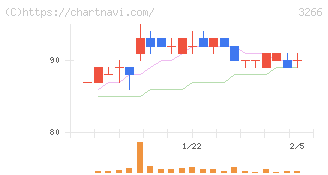 ファンドクリエーショングループ(3266)の日足チャート