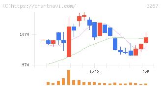 フィル・カンパニー(3267)の日足チャート