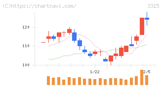 日本コークス工業(3315)の日足チャート