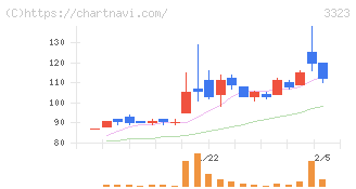 レカム(3323)の日足チャート