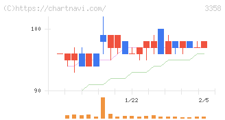 Ｔｒａｉｌｈｅａｄ　Ｇｌｏｂａｌ　Ｈｏｌｄｉｎｇｓ(3358)の日足チャート