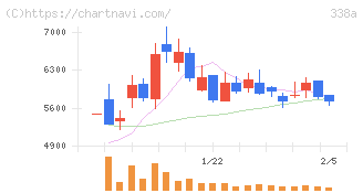 ＺｅｎｍｕＴｅｃｈ(338A)の日足チャート