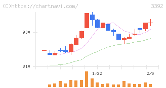 デリカフーズホールディングス(3392)の日足チャート