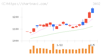 東レ(3402)の日足チャート