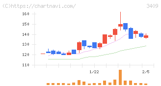 北紡(3409)の日足チャート