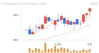 Ｊ－ＭＡＸ(3422)の日足チャート
