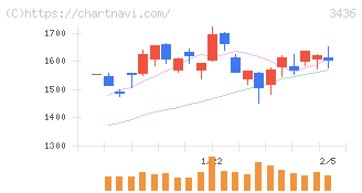 ＳＵＭＣＯ(3436)の日足チャート