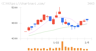 川田テクノロジーズ(3443)の日足チャート