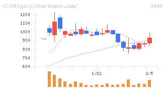 菊池製作所(3444)の日足チャート