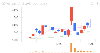 ジェイテックコーポレーション(3446)の日足チャート