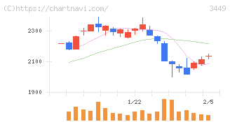 テクノフレックス(3449)の日足チャート