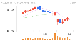 サムティ・レジデンシャル投資法人(3459)の日足チャート