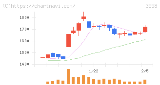 ジェイドグループ(3558)の日足チャート