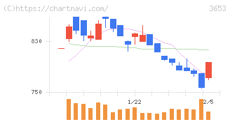 モルフォ(3653)の日足チャート