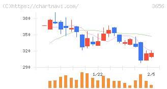 ＫＬａｂ(3656)の日足チャート